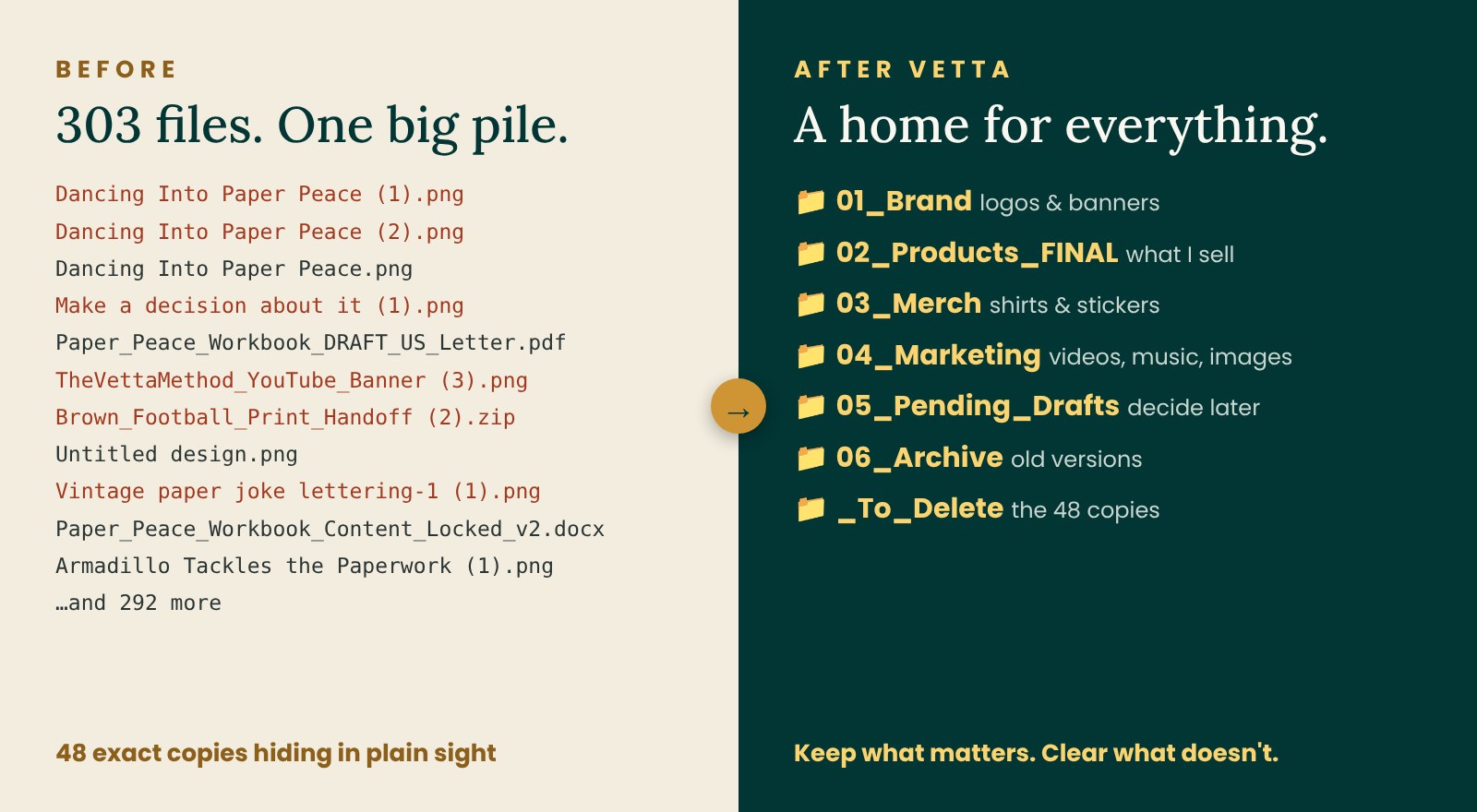 Before: a long list of messy file names with copies marked (1) and (2). After: seven neat numbered folders.